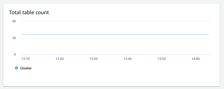 Ein Bild des Diagramms in der Amazon-Redshift-Konsole, das die gesamte Tabellenanzahl für einen Cluster zeigt.