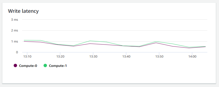 Ein Bild des Diagramms in der Amazon-Redshift-Konsole, das die Schreiblatenz für jeden Knoten zeigt.