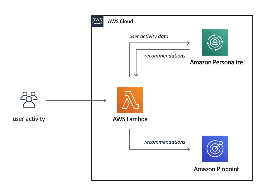 Diagramm, das Benutzeraktivitätsdaten zeigt, die von Lambda zu Amazon Personalize für Empfehlungen und zu Amazon Pinpoint für Empfehlungen fließen.