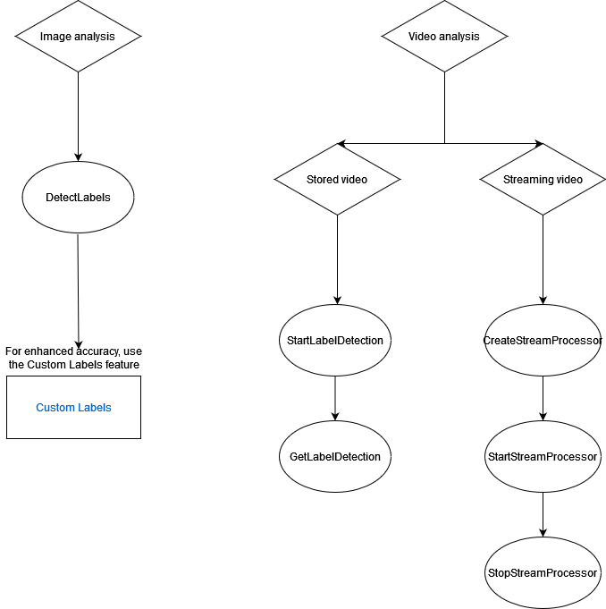 Das Diagramm zeigt die Workflows zur Bild- und Videoanalyse mit der Verarbeitung von gespeicherten und gestreamten Videos.