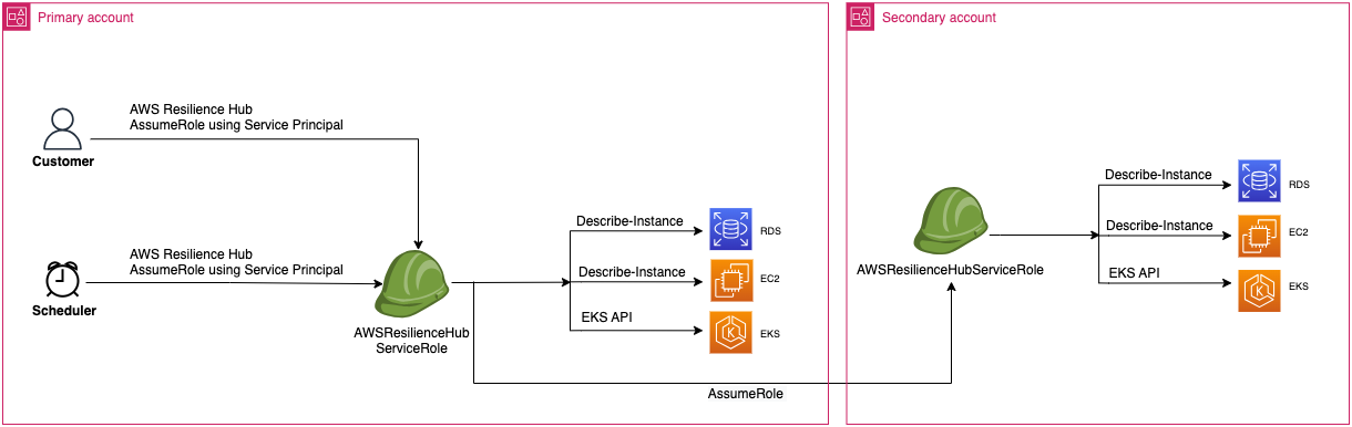 Diagram showing AWS Resilience Hub accessing EKS clusters in primary and secondary accounts.