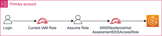 Icons representing login, current IAM role, assume role, and AWS Resilience Hub options.