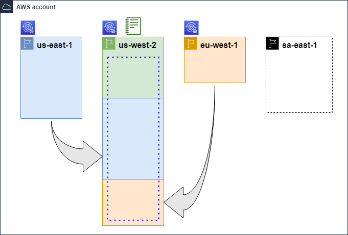 4 Regionen: Resource Explorer wurde in 3 registriert. Standardansicht, Aggregatorindex oder AWS-Konto in 1.