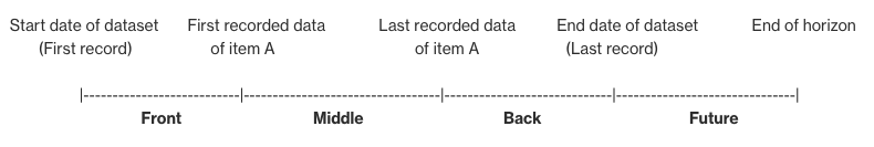 Die verschiedenen Füllmethoden für Zeitreihenprognosen in Amazon SageMaker Autopilot.