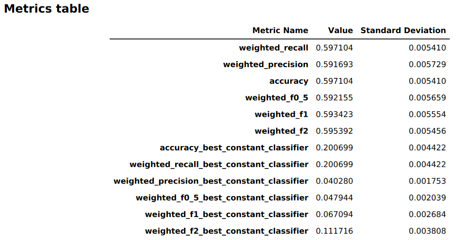 Beispiel für einen Bericht über Amazon SageMaker Autopilot Model Insights mit Mehrklassenklassifizierungsmetriken.