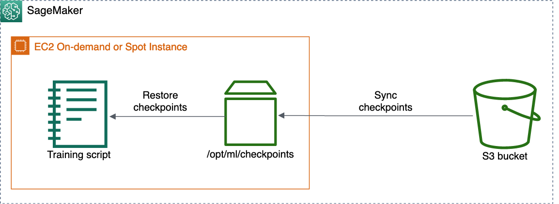 Architekturdiagramm der Synchronisierung von Checkpoints zur Wiederaufnahme des Trainings.