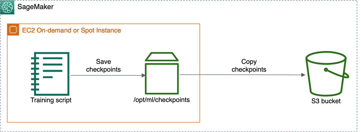 Architekturdiagramm des Schreibens von Checkpoints während des Trainings.