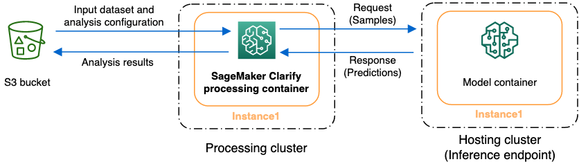 SageMaker Clarify kann Ihre Daten oder ein Kundenmodell auf Erklärbarkeit und Voreingenommenheit hin analysieren.