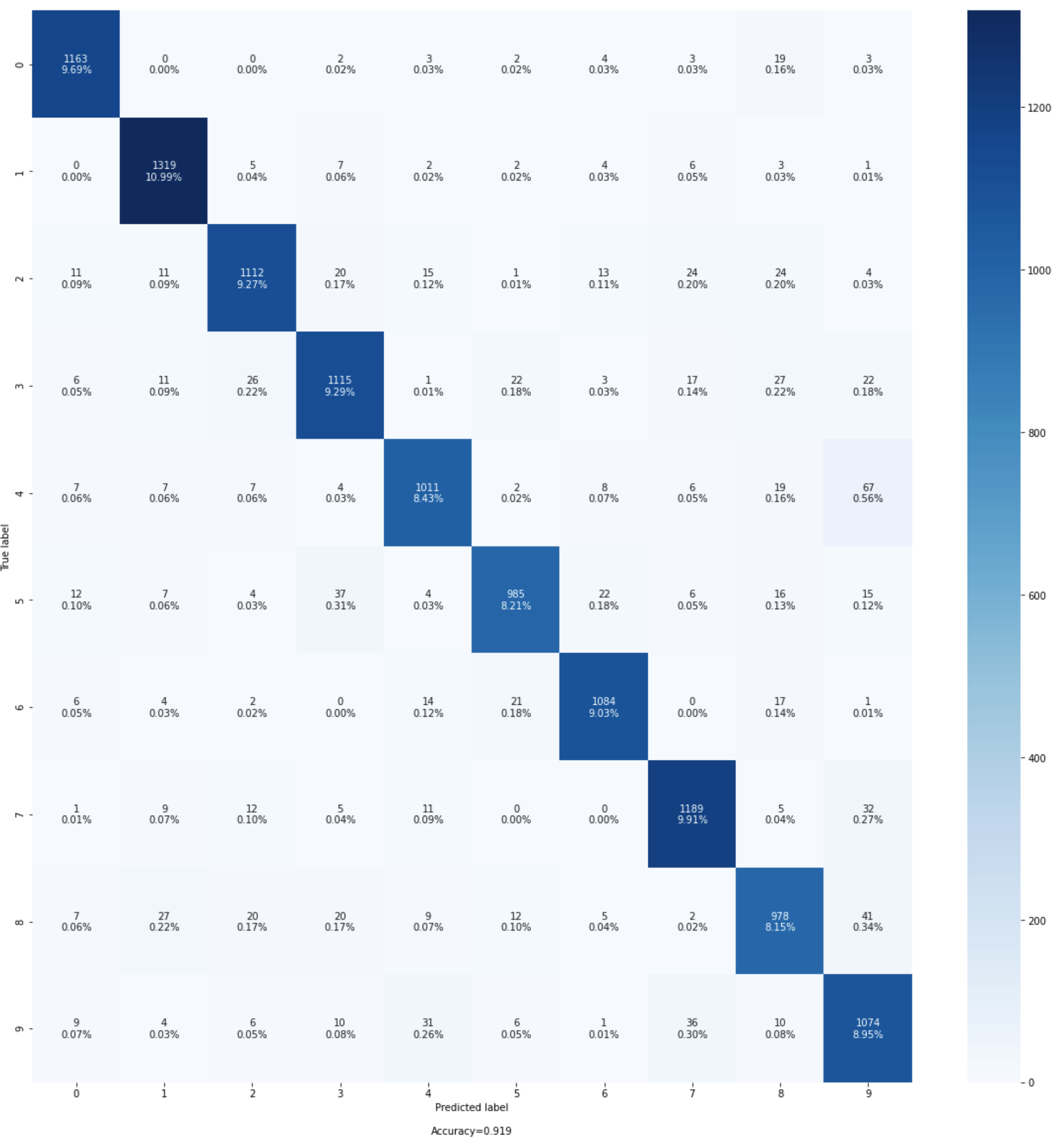 Ein Beispiel für eine Konfusionsmatrix.