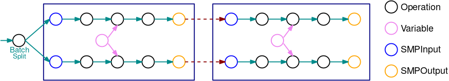 Beispiel TensorFlow für einen Graphen, der durch die Modellparallelitätsbibliothek partitioniert wurde, wobei automatisiertes Modellsplitting verwendet wird.