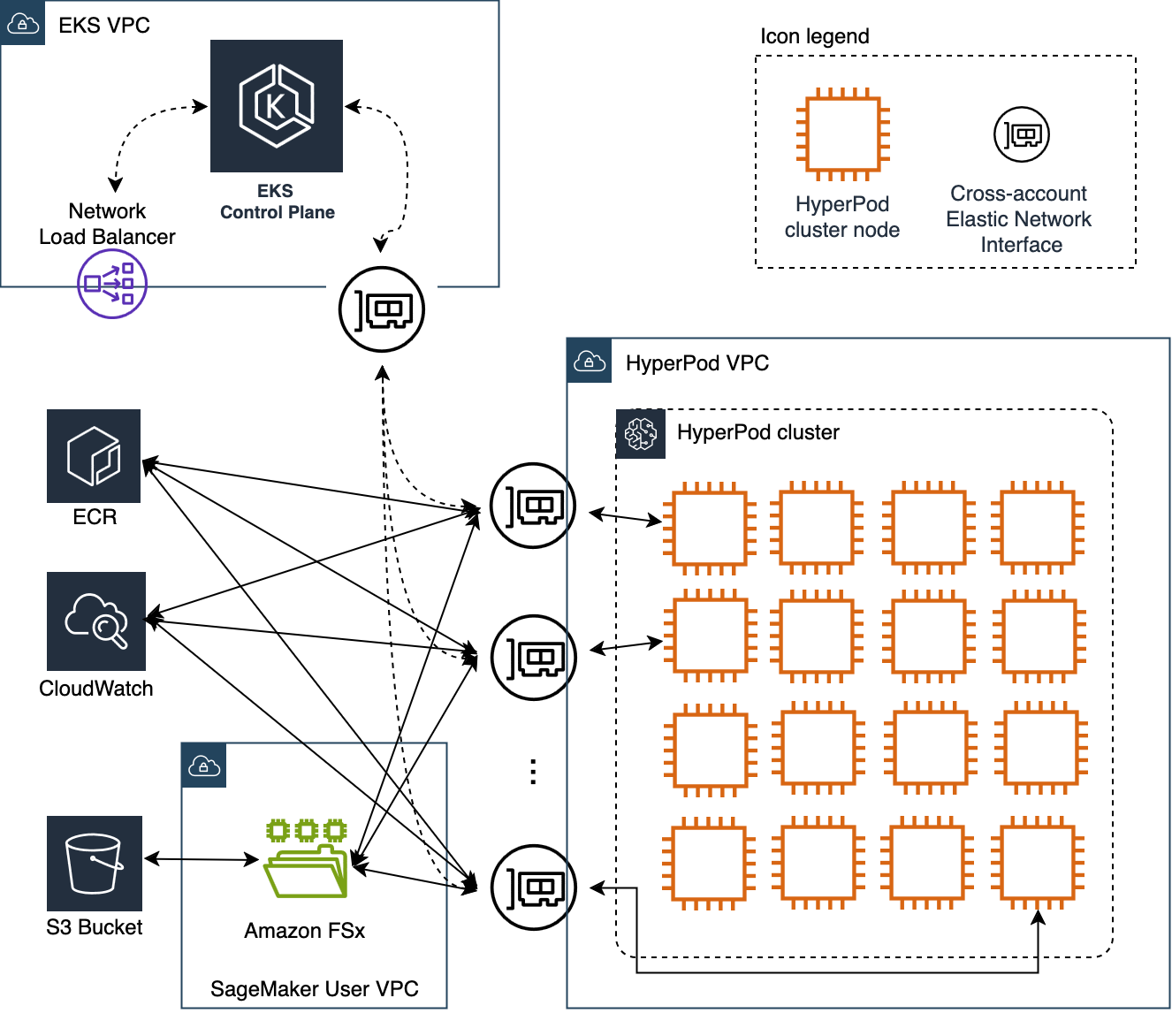 EKS and HyperPod VPC architecture with control plane, Cluster nodes, and AWS-Services.