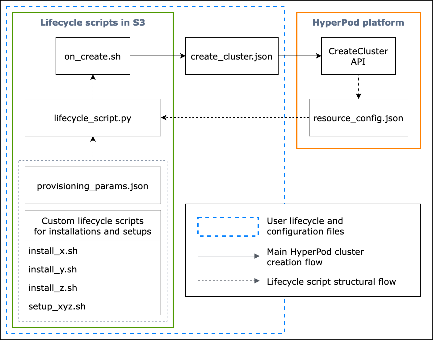 Ein detailliertes Flussdiagramm der HyperPod Clustererstellung und der Struktur von Lebenszyklusskripten.