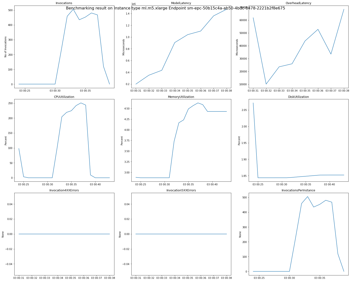 Diagramme für CloudWatch Metriken.