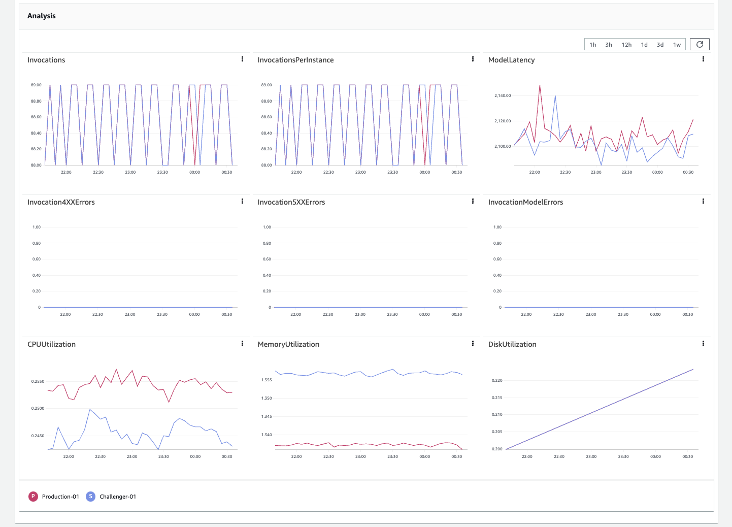 Dashboard zur Metrikenanalyse.