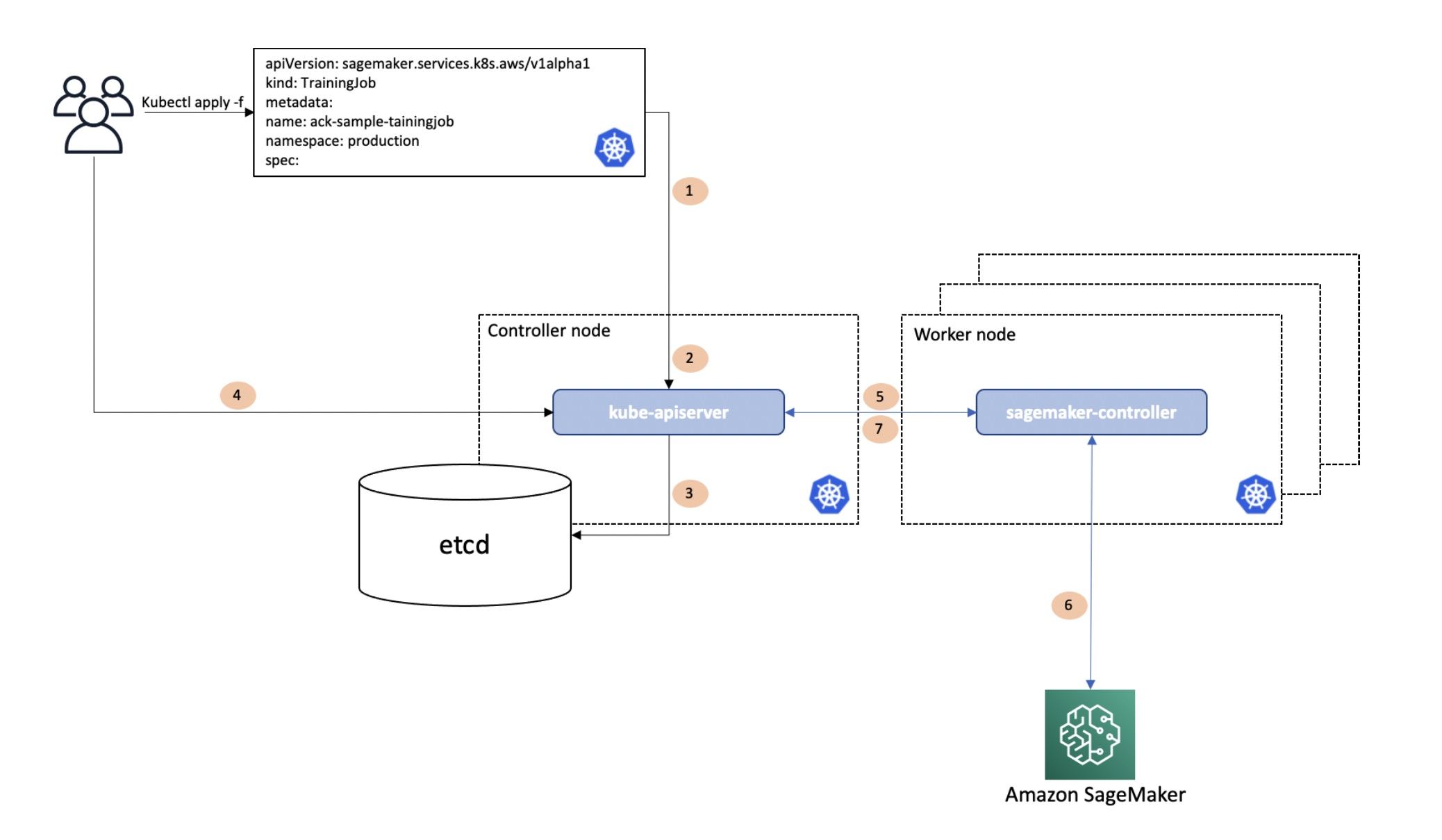 ACK SageMaker Der basierte Operator für Kubernetes erklärt.