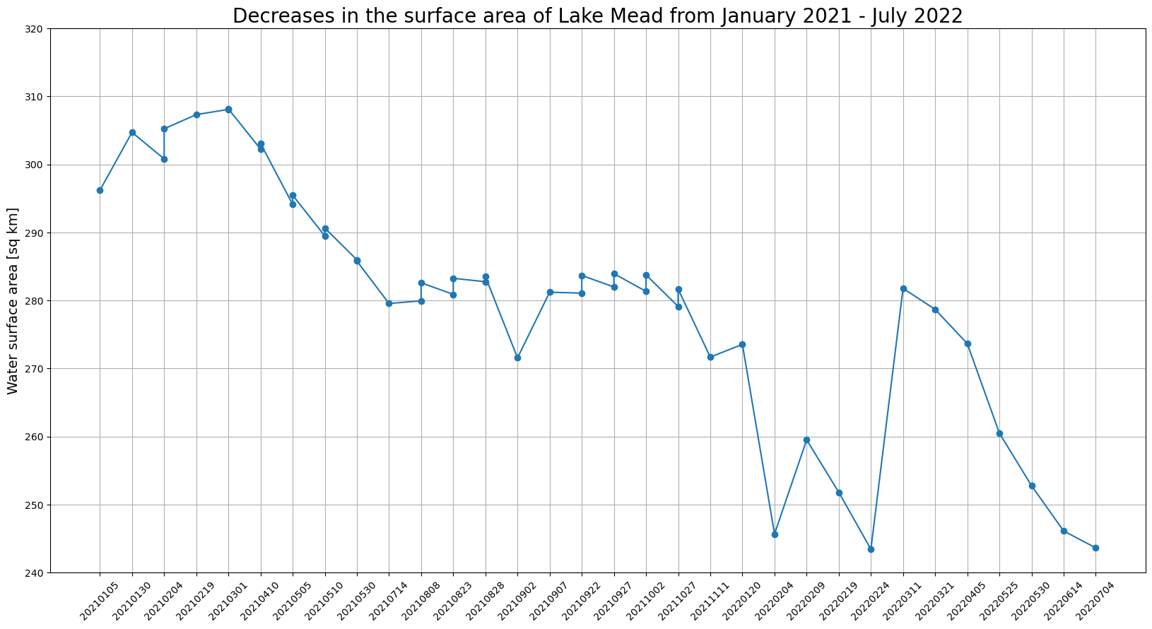 Ein Balkendiagramm zeigt, dass die Oberfläche von Lake Mead von Januar 2021 bis Juli 2022 abgenommen hat