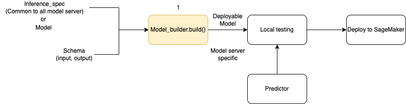 Ablauf der Modellerstellung und Bereitstellung unter Verwendung von. ModelBuilder