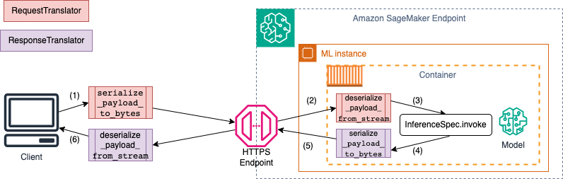 Diagramm der Serialisierung und Deserialisierung von Client-zu-Server-Daten.