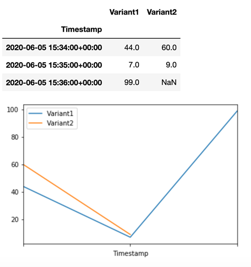 Beispiel für CloudWatch die Anzahl der Aufrufe für jede Variante.