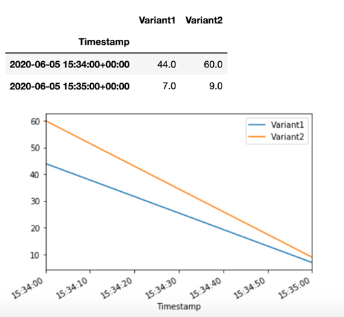 Beispiel für die CloudWatch Anzahl der Aufrufe pro Variante.