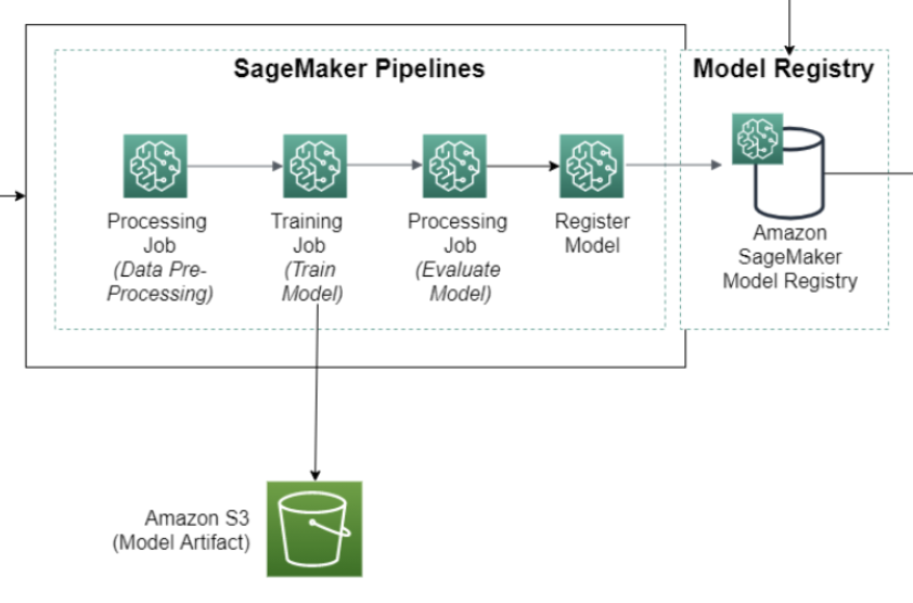 Eine SageMaker Pipeline mit Schritten zur Datenvorbereitung, Schulung, Modellevaluierung und Modellbereitstellung.