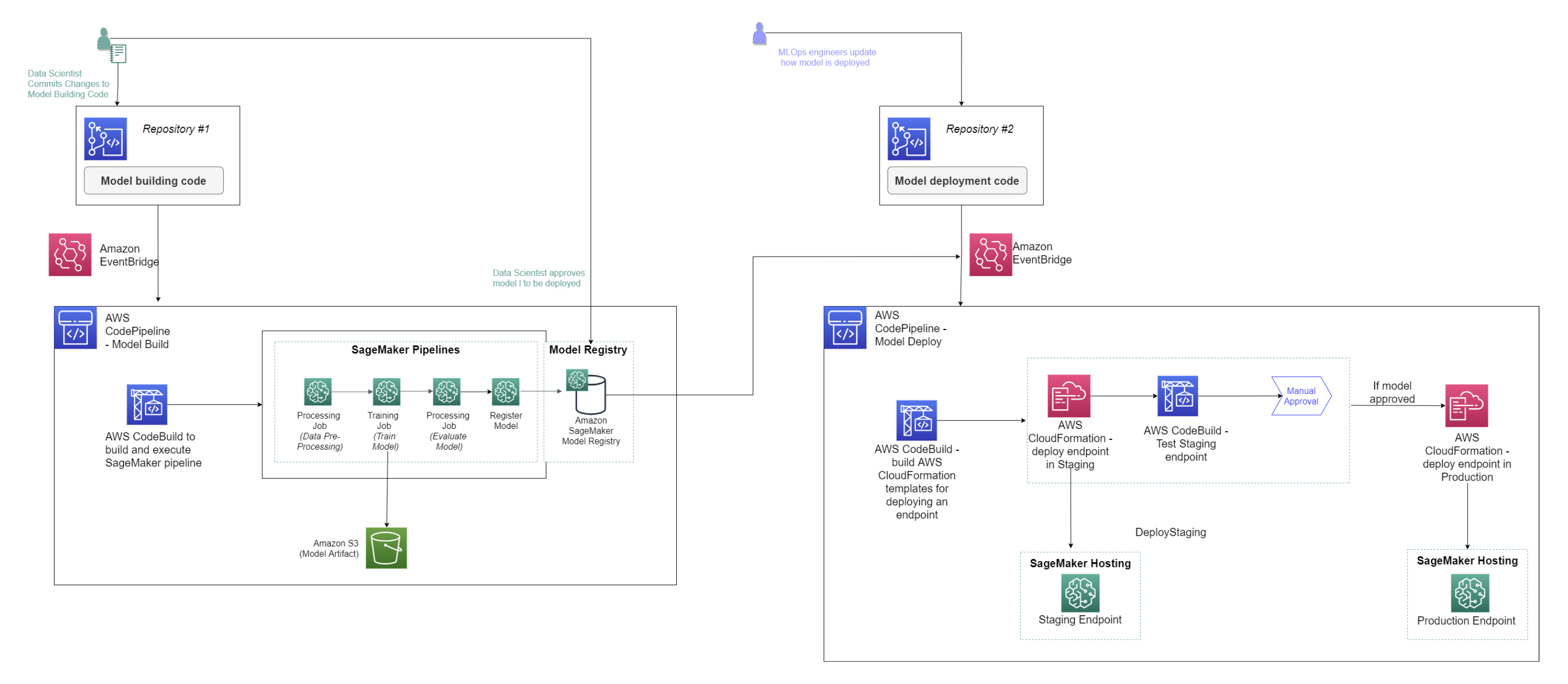 Ein ML-Workflow-Diagramm für eine Pipeline, das Schritte zur Modellschulung und -bereitstellung umfasst.