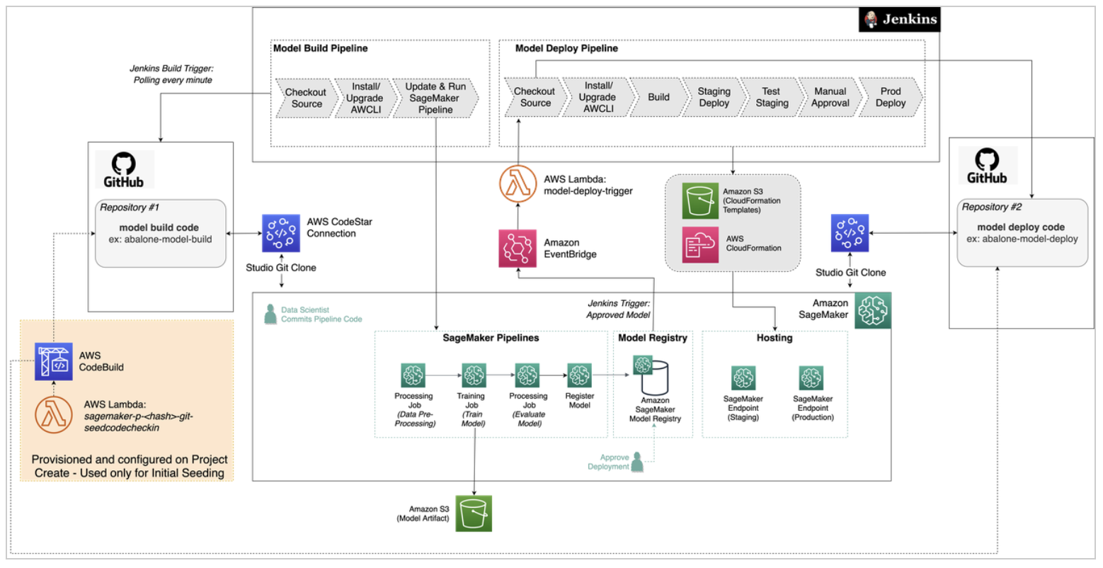 Der Workflow der Pipeline wurde mithilfe der Projektvorlage erstellt.