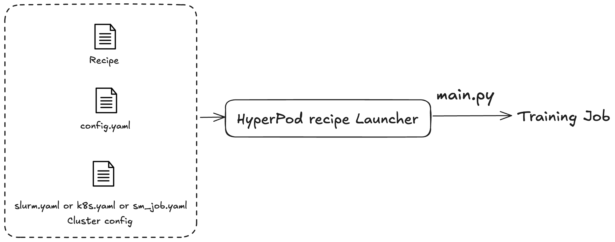 Diagramm, das den Arbeitsablauf des HyperPod Recipe Launchers veranschaulicht. Auf der linken Seite, in einem gestrichelten Feld, befinden sich drei Dateisymbole mit den Bezeichnungen „Recipe“, „config.yaml“ und „slurm.yaml oder k8s.yaml oder sm_job.yaml (Cluster-Konfiguration)“. Ein Pfeil zeigt von diesem Feld auf ein zentrales Feld mit der Bezeichnung „Recipe Launcher“. HyperPod Von diesem zentralen Feld aus zeigt ein weiterer Pfeil nach rechts auf „Training Job“, wobei "main.py" über dem Pfeil steht.