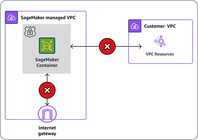 SageMaker kann mit einer VPC-Konfiguration auf Ressourcen in Ihrer VPC zugreifen und mit ihnen kommunizieren.