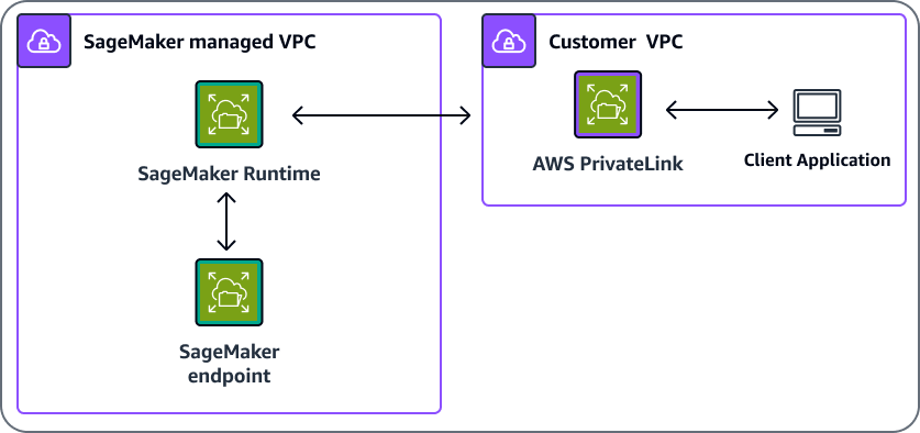 Eine VPC verwendet AWS PrivateLink , um mit einem SageMaker Endpunkt zu kommunizieren.
