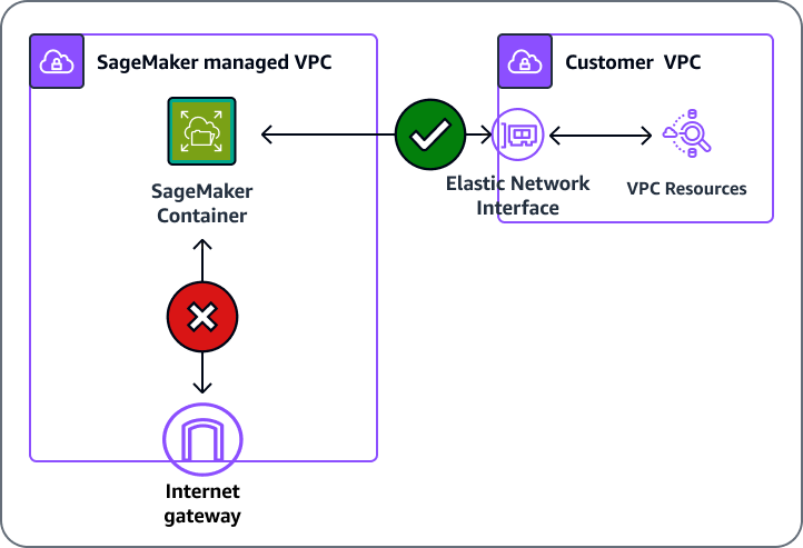 SageMaker kann mit einer VPC-Konfiguration auf Ressourcen in Ihrer VPC zugreifen und mit ihnen kommunizieren.