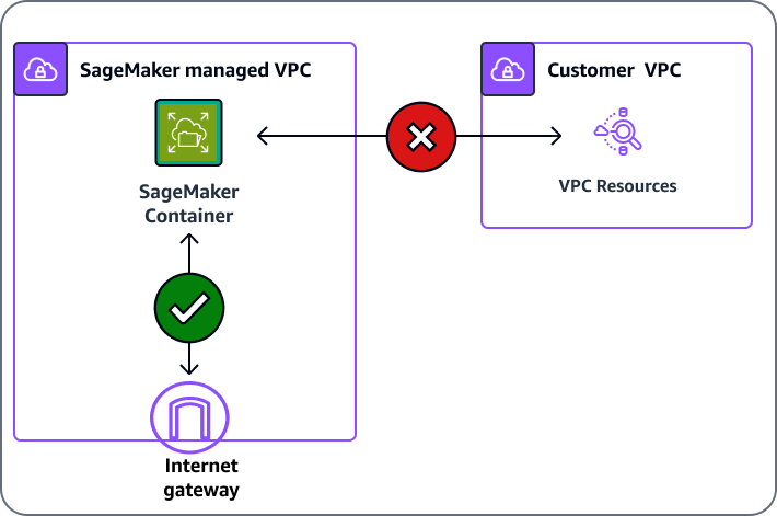 SageMaker kann ohne VPC-Konfiguration nicht auf Ressourcen in Ihrer VPC zugreifen.