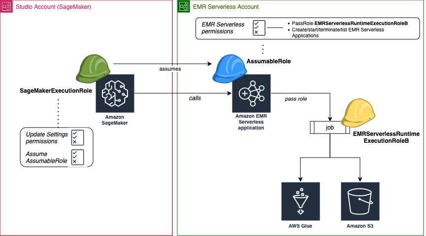 Das Diagramm zeigt die Rollen und Berechtigungen, die zum Auflisten und Verbinden von EMR Serverless-Anwendungen aus Studio erforderlich sind, wenn Studio und die Anwendungen in unterschiedlichen AWS Konten gespeichert sind.