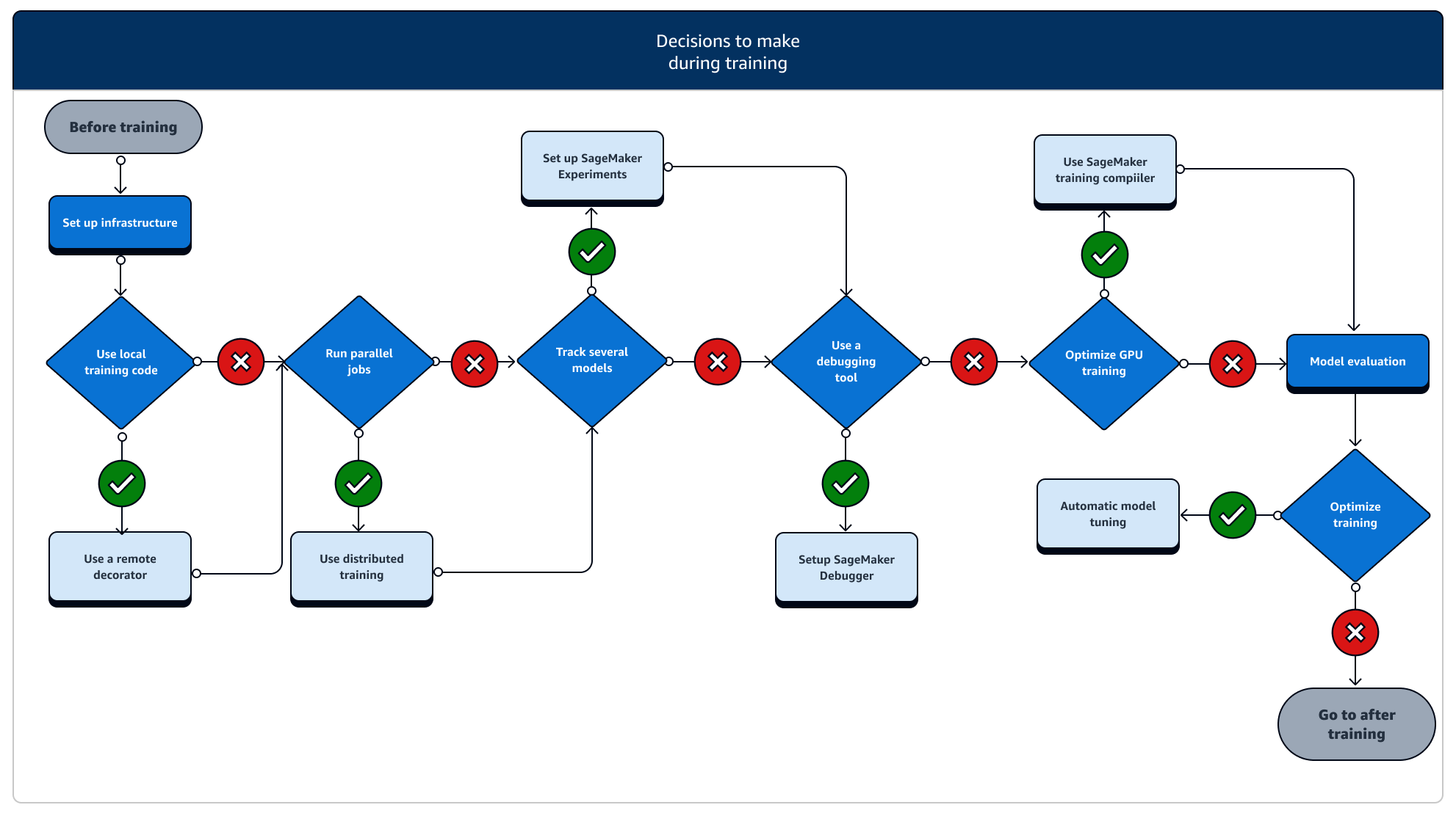 Ein Flussdiagramm, das die Aufgaben während des Trainings und die zugehörigen SageMaker KI-Funktionen zeigt