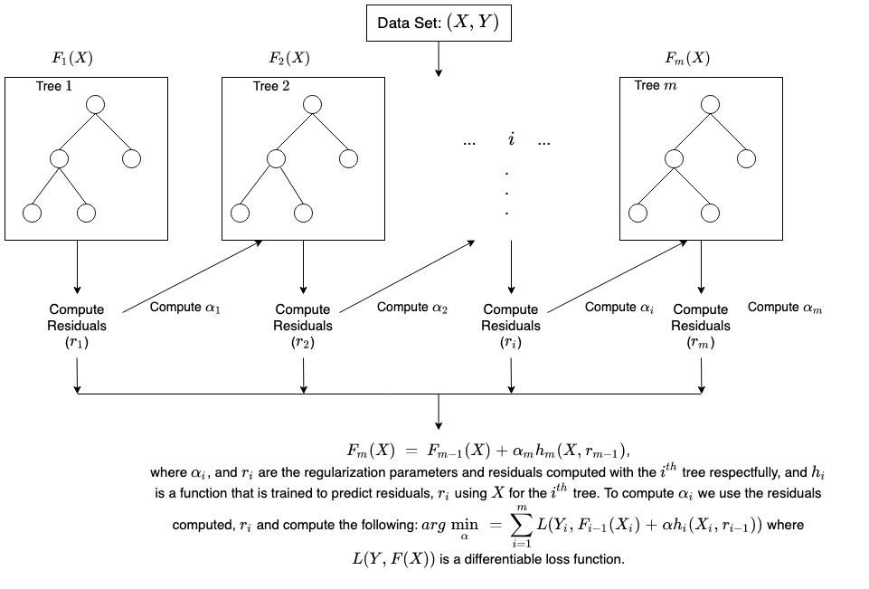 Ein Diagramm, das die Erhöhung des Gradientenbaums veranschaulicht.