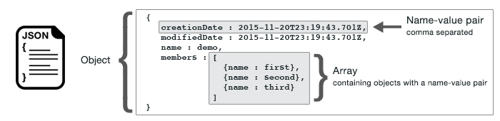 Zeigt das allgemeine Format und Teile von. JSON