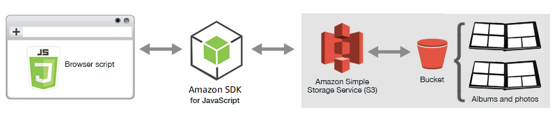 JavaScript in einem Browserskript, das Amazon S3 S3-Buckets für Fotoalben verwendet.