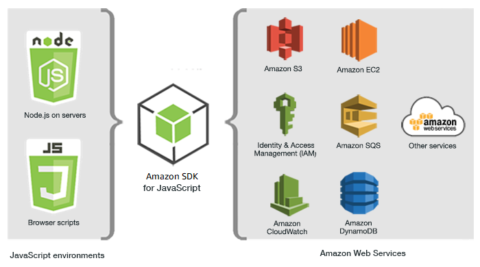 Beziehung zwischen JavaScript Umgebungen, dem SDK und Amazon Web Services