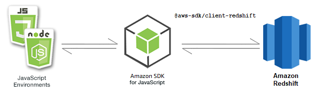 Beziehung zwischen JavaScript Umgebungen, dem SDK und Amazon Redshift