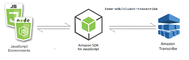 Beziehung zwischen JavaScript Umgebungen, dem SDK und Amazon Transcribe