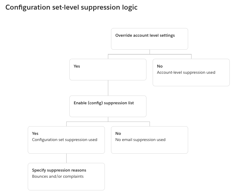 Flowchart showing configuration set-level suppression logic with override options.