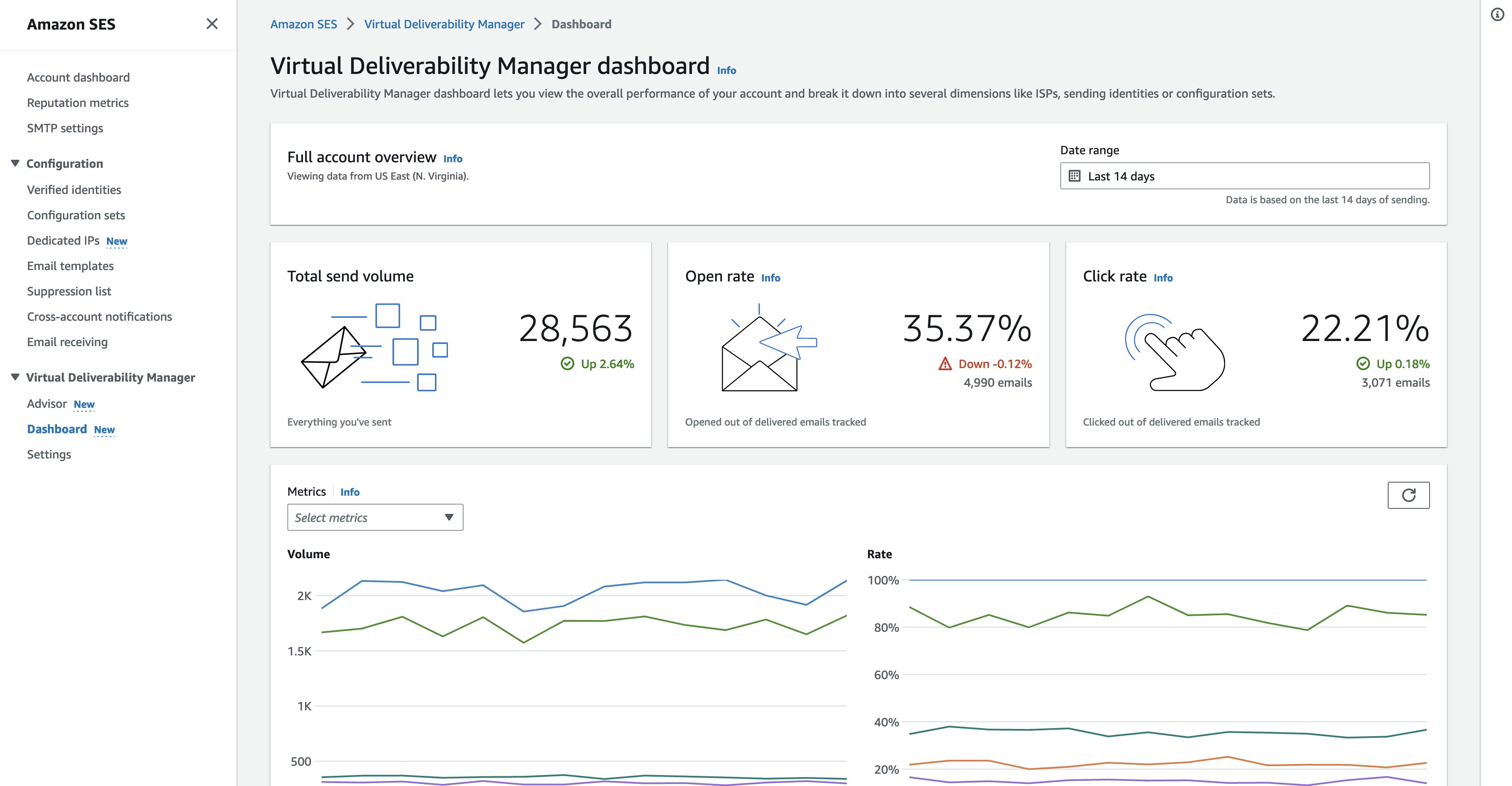 Eine Kontoübersicht im Dashboard von Virtual Deliverability Manager mit den Karten und Zeitreihendiagrammen.