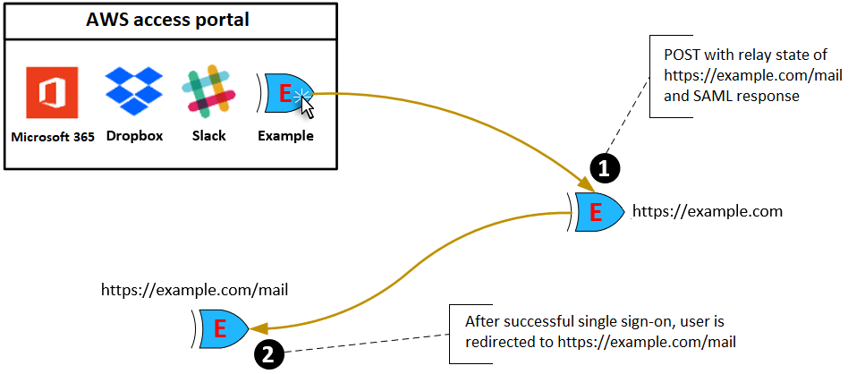 Das Diagramm zeigt den Verbundauthentifizierungsprozess: Relay-Status, SAML 2.0, IAM Identity Center, App empfängt Antwort.