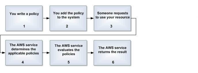 Der sechsstufige Prozess zur Funktionsweise der Zugriffskontrolle mit der Sprache der Zugriffsrichtlinie in AWS. Es beginnt mit dem Schreiben einer Richtlinie für Ihre Ressource, dem Hinzufügen dieser Richtlinie zum System und durchläuft dann die Phasen, in denen ein Anforderer eine Anfrage stellt, die geltenden Richtlinien AWS-Service bewertet und schließlich, ob der Dienst die Anfrage auf der Grundlage der Bewertung entweder gewährt oder ablehnt.