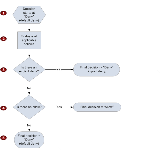 Veranschaulicht den Entscheidungsprozess AWS , anhand dessen bestimmt wird, ob eine Anfrage auf Zugriff auf eine Ressource zugelassen oder verweigert werden soll. Es beginnt mit einer Standardverweigerung, prüft, ob in den geltenden Richtlinien eine ausdrückliche Ablehnung vorliegt, sucht dann nach Anweisungen zum Zulassen und schließlich, wenn keine Zulassung gefunden wird, wird die Anfrage standardmäßig verweigert.