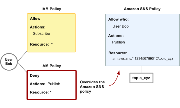 Veranschaulichung, wie das Hinzufügen einer IAM Richtlinie, die die Aktion „Veröffentlichen“ für alle Themen ablehnt, eine bestehende SNS Amazon-Richtlinie außer Kraft setzen kann, die es dem Benutzer Bob ermöglichte, zu einem bestimmten Thema, „topic_xyz“, zu veröffentlichen. Die IAM Ablehnungsrichtlinie hat Vorrang vor der SNS Amazon-Richtlinie, wodurch Bob effektiv daran gehindert wird, zu einem beliebigen Thema zu veröffentlichen, auch nicht zu „topic_xyz“.