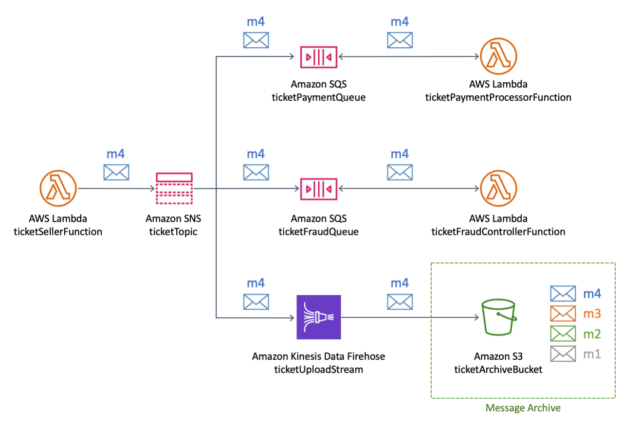 Eine AWS Architektur für eine Ticketing-Plattform, die veranschaulicht, wie Ticketverkaufsdaten verarbeitet und archiviert werden. Es zeigt den Datenfluss von einer Lambda-Funktion durch ein SNS Amazon-Thema, das dann Nachrichten zur Zahlungsabwicklung und Betrugserkennung an SQS Amazon-Warteschlangen verteilt, die von den jeweiligen Lambda-Funktionen bearbeitet werden. Die Daten werden auch über Amazon Kinesis Data Firehose zur langfristigen Archivierung in einen Amazon S3 S3-Bucket gestreamt, wodurch die Einhaltung der Datenaufbewahrungsanforderungen unterstützt wird. Dieses Setup ermöglicht es der Plattform, mithilfe von Tools wie Amazon Athena detaillierte Analysen von Ticketverkaufsdaten durchzuführen.