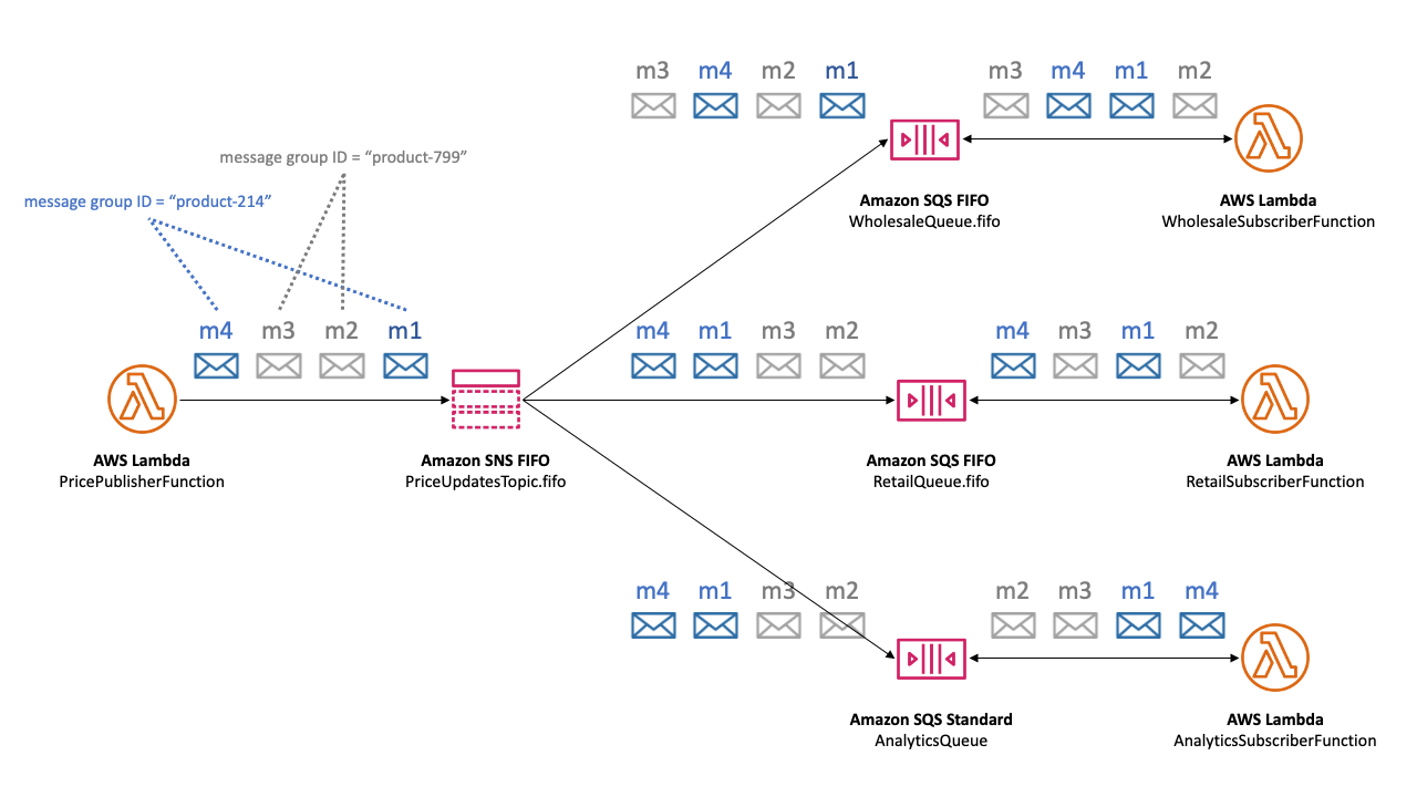 Beispiel dafür, wie die Reihenfolge und Deduplizierung von Nachrichten in einem SNS FIFO Amazon-Themenszenario funktionieren, an dem verschiedene Nachrichtengruppen AWS-Services beteiligt sind. IDs Es zeigt den Nachrichtenfluss von Lambda-Funktionen über ein SNS FIFO Amazon-Thema zu verschiedenen Arten von SQS Amazon-Warteschlangen (FIFOund Standardwarteschlangen), wobei die strikte Reihenfolge in den FIFO Warteschlangen beibehalten wird und gleichzeitig die potenzielle Unordnung in Standardwarteschlangen aufgezeigt wird. Dieses Setup wird verwendet, um die Bedeutung der Nachrichtensequenzierung in Anwendungen wie Preisaktualisierungen auf einer E-Commerce-Plattform hervorzuheben und zu verdeutlichen, wie jede Nachrichtengruppe ihre Reihenfolge unabhängig voneinander über verschiedene Verbraucherdienste hinweg beibehält.