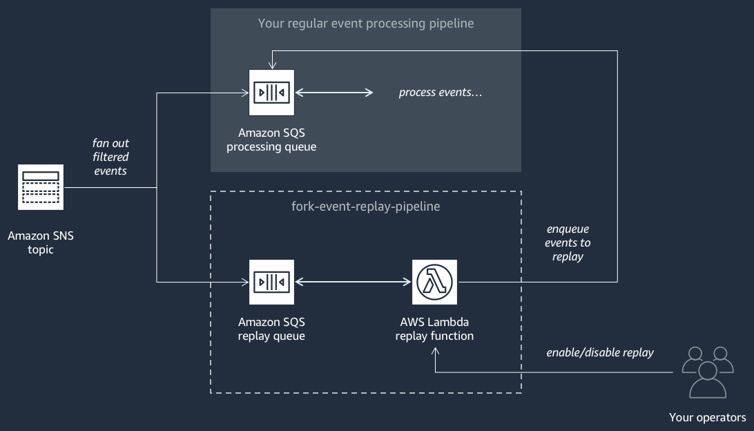 Die Event Replay Pipeline in einem Flussdiagrammformat. Von links nach rechts beginnt es mit einem SNS Amazon-Thema, das gefilterte Ereignisse auf zwei parallel Prozesse verteilt. Der obere Flow stellt Ihre reguläre Ereignisverarbeitungspipeline dar, die eine SQS Amazon-Warteschlange umfasst, die Ereignisse verarbeitet. Der untere Flow, der als "“ bezeichnet wirdfork-event-replay-pipeline, umfasst eine SQS Amazon-Wiedergabewarteschlange, in der Ereignisse vorübergehend gespeichert werden, bevor sie von einer Lambda-Wiedergabefunktion verarbeitet werden. Diese Lambda-Funktion ist in der Lage, Ereignisse erneut in Ihre reguläre Ereignisverarbeitungspipeline zu übertragen oder sie für die Wiedergabe vorzuhalten, je nachdem, ob die Wiedergabefunktion aktiviert oder deaktiviert ist. Das Diagramm zeigt auch, dass die Bediener die Kontrolle über die Aktivierung oder Deaktivierung der Funktion zur Ereigniswiedergabe haben.