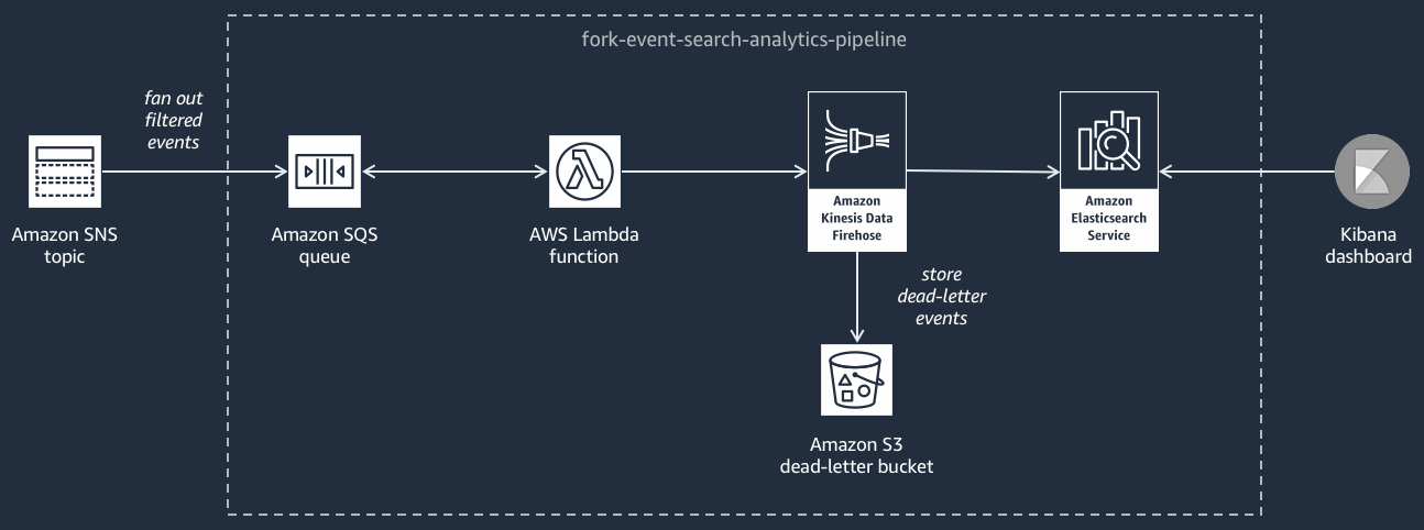 Die Event-Such- und Analytics-Pipeline innerhalb einer Architektur. AWS Es beginnt auf der linken Seite mit dem Amazon SNS SNS-Thema, in dem alle Ereignisse empfangen werden. Diese Ereignisse werden dann durch eine gestrichelte Linie, die „ausgefächerte gefilterte Ereignisse“ darstellt, in eine Amazon SQS SQS-Warteschlange geleitet. Ereignisse aus der Warteschlange werden von einer Lambda-Funktion verarbeitet, die sie dann an einen Amazon Kinesis Data Firehose-Stream weiterleitet. Die Data Firehose leitet die Ereignisse an zwei Ziele weiter: Eine Route führt zu einem Amazon Elasticsearch Service zur Indizierung, und die andere Route sendet Ereignisse, die nicht verarbeitet werden können oder nur unvollständige Buchstaben enthalten, an einen Amazon S3 S3-Dead-Letter-Bucket. Ganz rechts wird die Ausgabe des Elasticsearch Service zur Analyse und Visualisierung in ein Kibana-Dashboard eingespeist. Der gesamte Datenfluss ist horizontal angeordnet und jede Komponente ist durch Linien miteinander verbunden, die die Richtung des Datenflusses angeben.